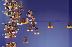 季后赛关键球榜：詹姆斯总得分王！库里效率不如哈(hā)登！