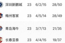 揭(jiē)秘中超保级战賽(sài)程分析：梅州保级难度更大(dà)