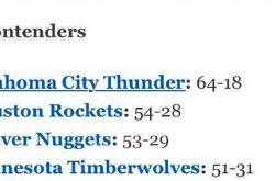 ESPN预测NBA西部争冠隊(duì)伍(wǔ)排名