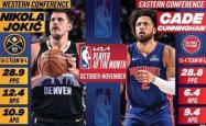 NBA月最佳：约基奇力压SGA 最佳新(xīn)秀杜克双星携手