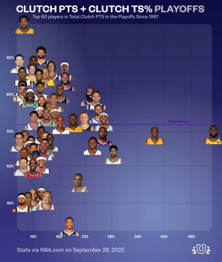 季后赛关键球榜：詹姆斯总得分王！库里效率不如哈登！