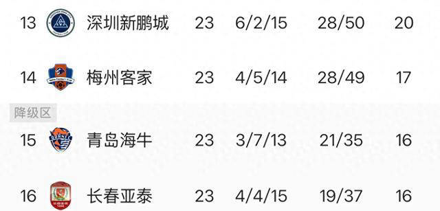 揭秘中超保级战赛程分析：梅州保级难度更大