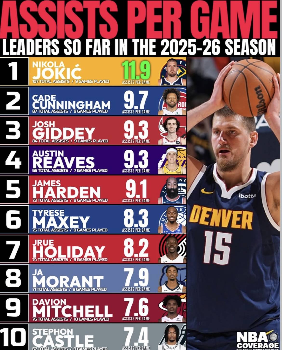 NBA本赛季场均助攻榜发布！排名第一的竟然是中锋 库里落榜